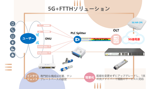 5G+FTTH パッシブ光ネットワークソリューション